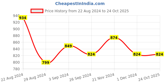 tatacliq.com Leap7X by Liberty Men's Black Running Shoes leap7x Price History Graph from 22 Aug 2024 to 24 Oct 2025