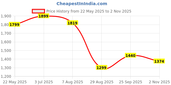 tatacliq.com Leap7X by Liberty Men's Black Running Shoes leap7x Price History Graph from 22 May 2025 to 2 Nov 2025