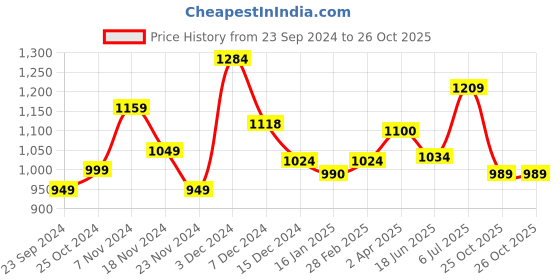 tatacliq.com Leap7X by Liberty Men's Black Running Shoes leap7x Price History Graph from 23 Sep 2024 to 26 Oct 2025