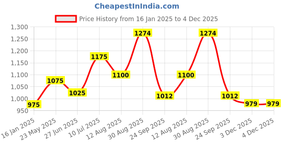 tatacliq.com Leap7X by Liberty Men's Black Running Shoes leap7x Price History Graph from 16 Jan 2025 to 3 Dec 2025