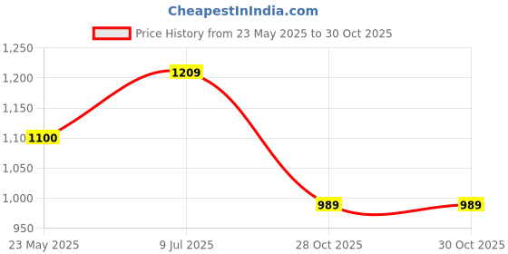 tatacliq.com Leap7X by Liberty Men's Black Running Shoes leap7x Price History Graph from 23 May 2025 to 30 Oct 2025