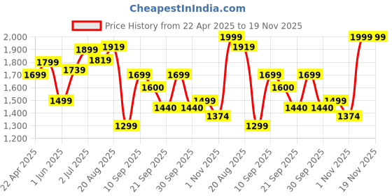 tatacliq.com Leap7X by Liberty Men's Black Running Shoes leap7x Price History Graph from 22 Apr 2025 to 18 Nov 2025