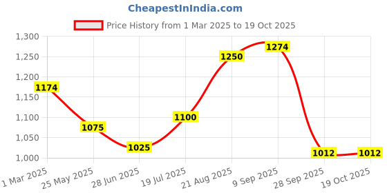 tatacliq.com Leap7X by Liberty Men's Black Running Shoes leap7x Price History Graph from 1 Mar 2025 to 18 Oct 2025