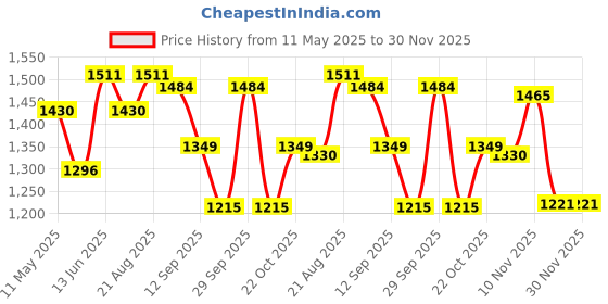 tatacliq.com Leap7X by Liberty Men's Black Running Shoes liberty Price History Graph from 11 May 2025 to 30 Nov 2025