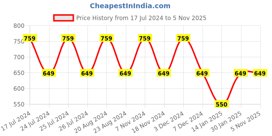 tatacliq.com Leap7X by Liberty Men's Black Slides leap7x Price History Graph from 17 Jul 2024 to 5 Nov 2025