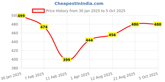 tatacliq.com Leap7X by Liberty Men's Black Slides liberty Price History Graph from 30 Jan 2025 to 4 Oct 2025