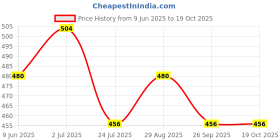 tatacliq.com Leap7X by Liberty Men's Black Slides liberty Price History Graph from 9 Jun 2025 to 18 Oct 2025