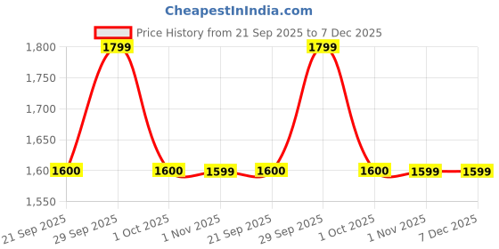 tatacliq.com Leap7X by Liberty Men's Black Walking Shoes liberty Price History Graph from 21 Sep 2025 to 7 Dec 2025
