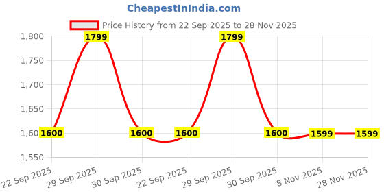 tatacliq.com LEAP7X by Liberty Men's Blue Walking Shoes leap7x Price History Graph from 22 Sep 2025 to 28 Nov 2025