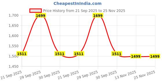 tatacliq.com Leap7X by Liberty Men's CAPSICO-1 Navy Running Shoes leap7x Price History Graph from 21 Sep 2025 to 25 Nov 2025