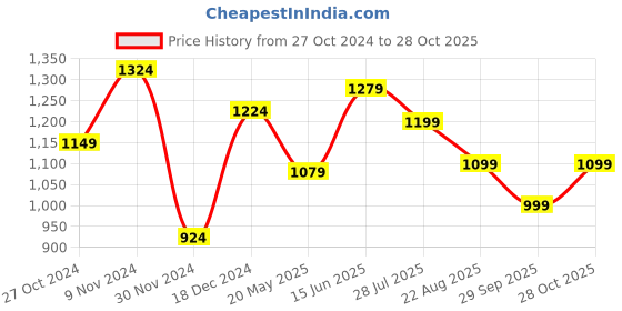 tatacliq.com Leap7X by Liberty Men's Dark Brown Thong Sandals leap7x Price History Graph from 27 Oct 2024 to 28 Oct 2025