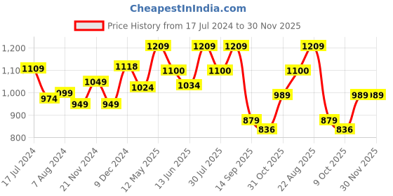 tatacliq.com Leap7X by Liberty Men's Dark Grey Running Shoes leap7x Price History Graph from 17 Jul 2024 to 30 Nov 2025