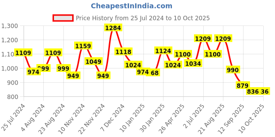 tatacliq.com Leap7X by Liberty Men's Dark Grey Running Shoes leap7x Price History Graph from 25 Jul 2024 to 10 Oct 2025