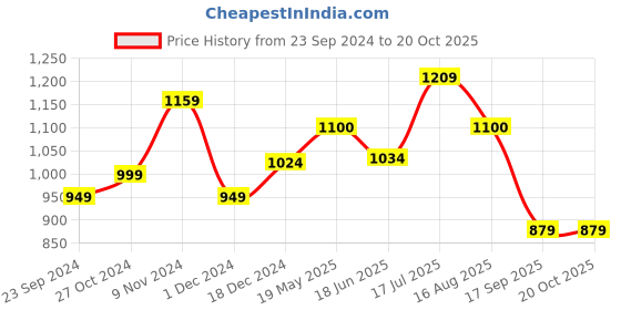 tatacliq.com Leap7X by Liberty Men's Dark Grey Running Shoes leap7x Price History Graph from 23 Sep 2024 to 19 Oct 2025