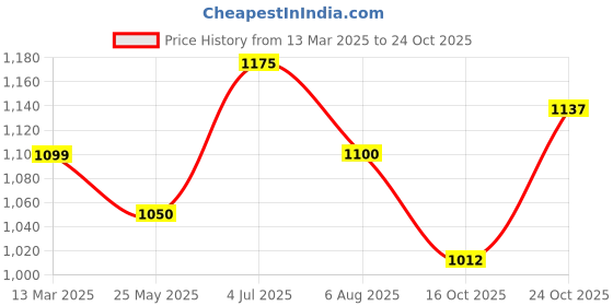 tatacliq.com Leap7X by Liberty Men's Dark Grey Running Shoes leap7x Price History Graph from 13 Mar 2025 to 24 Oct 2025