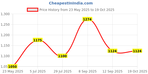 tatacliq.com Leap7X by Liberty Men's Dark Grey Running Shoes leap7x Price History Graph from 23 May 2025 to 19 Oct 2025