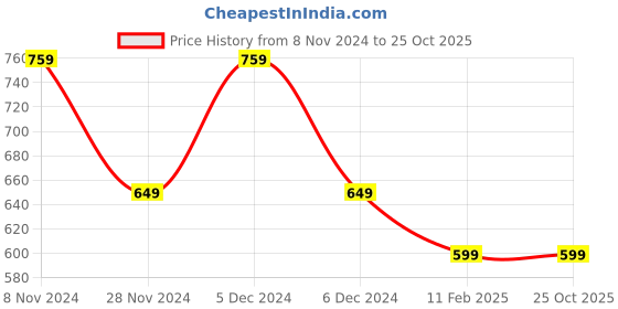tatacliq.com Leap7X by Liberty Men's Dark Grey Slides leap7x Price History Graph from 8 Nov 2024 to 25 Oct 2025