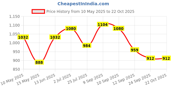 tatacliq.com Leap7X by Liberty Men's DUCANI-3E Black Ankle High Sneakers leap7x Price History Graph from 10 May 2025 to 21 Oct 2025