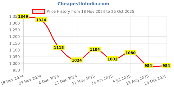 tatacliq.com Leap7X by Liberty Men's DUCANI-3E White Ankle High Sneakers leap7x Price History Graph from 18 Nov 2024 to 24 Oct 2025