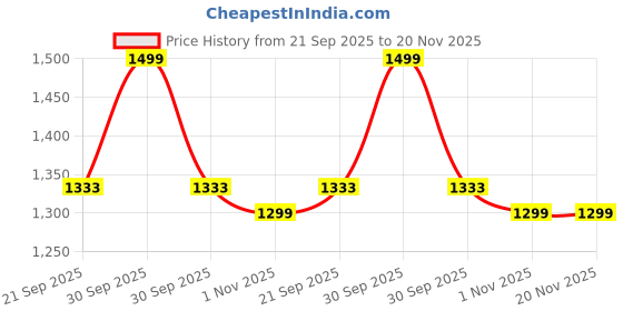 tatacliq.com Leap7X by Liberty Men's EZZAR-1 Navy Walking Shoes leap7x Price History Graph from 21 Sep 2025 to 19 Nov 2025