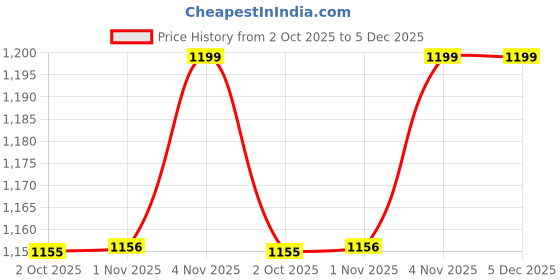tatacliq.com Leap7X by Liberty Men's Grey Floater Sandals leap7x Price History Graph from 2 Oct 2025 to 5 Dec 2025