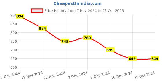 tatacliq.com Leap7X by Liberty Men's Grey Mule Shoes leap7x Price History Graph from 7 Nov 2024 to 25 Oct 2025