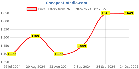 tatacliq.com Leap7x by Liberty Men's Grey Running Shoes leap7x Price History Graph from 26 Jul 2024 to 23 Oct 2025