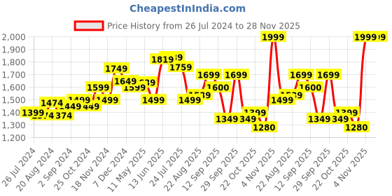 tatacliq.com Leap7x by Liberty Men's Grey Running Shoes leap7x Price History Graph from 26 Jul 2024 to 28 Nov 2025