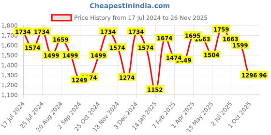 tatacliq.com Leap7x by Liberty Men's Grey Running Shoes leap7x Price History Graph from 17 Jul 2024 to 25 Nov 2025