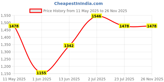 tatacliq.com Leap7X by Liberty Men's Grey Running Shoes leap7x Price History Graph from 11 May 2025 to 25 Nov 2025
