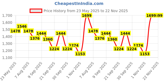 tatacliq.com Leap7X by Liberty Men's Grey Running Shoes leap7x Price History Graph from 23 May 2025 to 22 Nov 2025