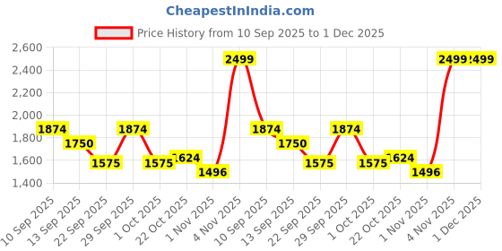tatacliq.com Leap7x by Liberty Men's Grey Running Shoes leap7x Price History Graph from 10 Sep 2025 to 30 Nov 2025