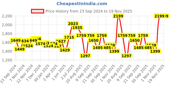 tatacliq.com Leap7x by Liberty Men's Grey Running Shoes leap7x Price History Graph from 23 Sep 2024 to 18 Nov 2025