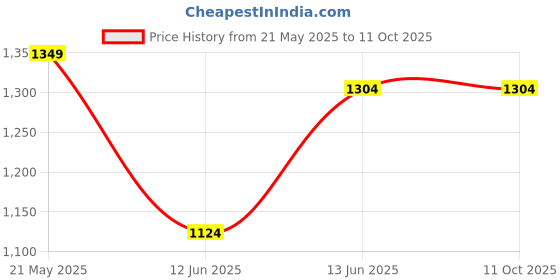 tatacliq.com Leap7X by Liberty Men's Grey Running Shoes leap7x Price History Graph from 21 May 2025 to 11 Oct 2025