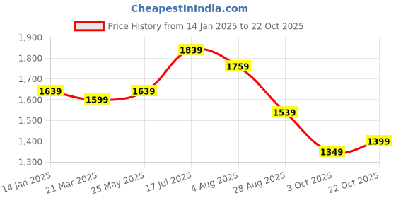 tatacliq.com Leap7x by Liberty Men's Grey Running Shoes leap7x Price History Graph from 14 Jan 2025 to 22 Oct 2025