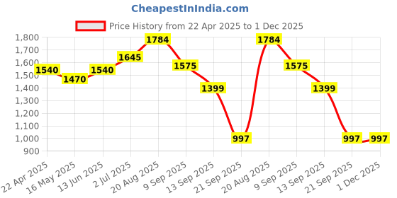 tatacliq.com Leap7X by Liberty Men's Grey Running Shoes liberty Price History Graph from 22 Apr 2025 to 30 Nov 2025