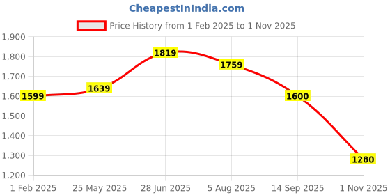 tatacliq.com Leap7x by Liberty Men's Grey Running Shoes leap7x Price History Graph from 1 Feb 2025 to 1 Nov 2025