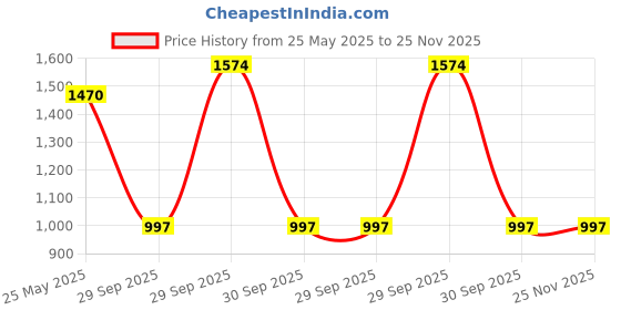 tatacliq.com Leap7X by Liberty Men's Grey Running Shoes liberty Price History Graph from 25 May 2025 to 25 Nov 2025