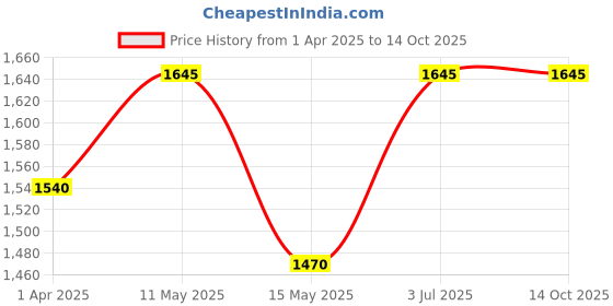tatacliq.com Leap7X by Liberty Men's Grey Running Shoes liberty Price History Graph from 1 Apr 2025 to 14 Oct 2025