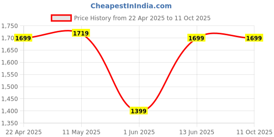 tatacliq.com Leap7X by Liberty Men's Grey Running Shoes leap7x Price History Graph from 22 Apr 2025 to 10 Oct 2025