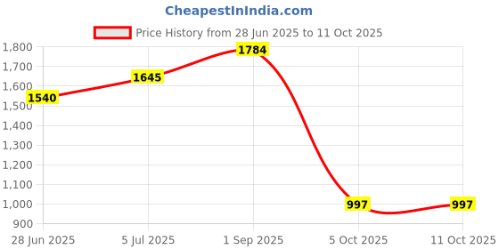 tatacliq.com Leap7X by Liberty Men's Grey Running Shoes liberty Price History Graph from 28 Jun 2025 to 11 Oct 2025