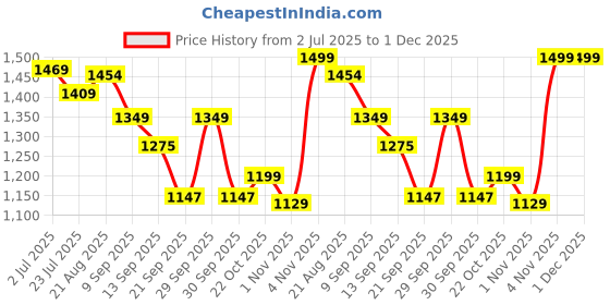 tatacliq.com Leap7X by Liberty Men's Grey Running Shoes leap7x Price History Graph from 2 Jul 2025 to 30 Nov 2025