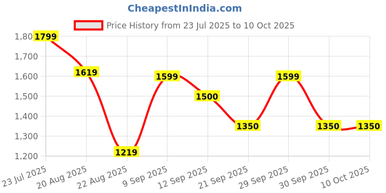 tatacliq.com Leap7x by Liberty Men's Grey Running Shoes leap7x Price History Graph from 23 Jul 2025 to 10 Oct 2025