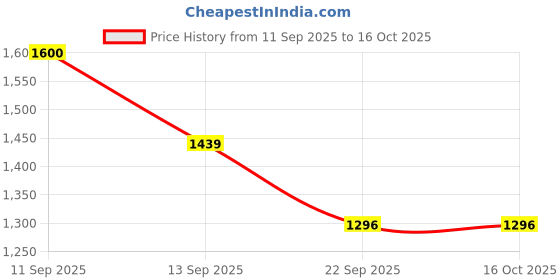 tatacliq.com Leap7x by Liberty Men's Grey Running Shoes leap7x Price History Graph from 11 Sep 2025 to 15 Oct 2025