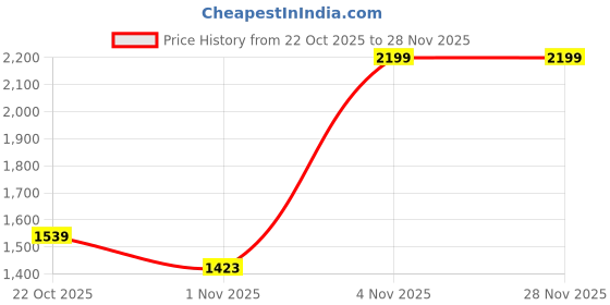 tatacliq.com Leap7X by Liberty Men's Grey Running Shoes liberty Price History Graph from 22 Oct 2025 to 27 Nov 2025