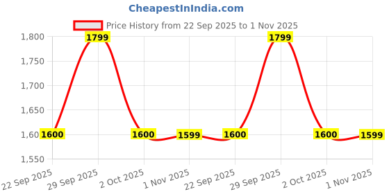 tatacliq.com Leap7x by Liberty Men's Grey Walking Shoes leap7x Price History Graph from 22 Sep 2025 to 1 Nov 2025