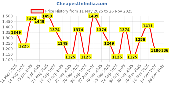 tatacliq.com Leap7X by Liberty Men's Grey Walking Shoes liberty Price History Graph from 11 May 2025 to 25 Nov 2025