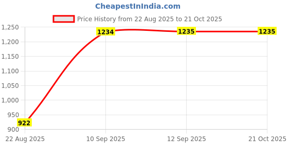 tatacliq.com Leap7X by Liberty Men's Grey Walking Shoes liberty Price History Graph from 22 Aug 2025 to 20 Oct 2025