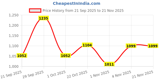 tatacliq.com Leap7X by Liberty Men's Grey Walking Shoes liberty Price History Graph from 21 Sep 2025 to 21 Nov 2025