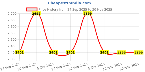 tatacliq.com Leap7X by Liberty Men's HANOVER-1 White Running Shoes leap7x Price History Graph from 24 Sep 2025 to 30 Nov 2025
